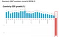 印度GDP创纪录暴跌