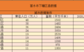 丽水下辖各区县市数据，莲都区第一，景宁县最低