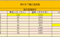 荆州市下辖区数据——沙市区第一!