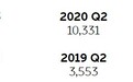 蔚来(NIO.US)Q3总营收同比增长146.4%,净亏损同比收窄58.5%