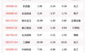 揭秘北上资金:连续5日减仓这45只个股(附名单),龙大肉食、利安隆、长信科技排前三