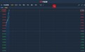 港股异动︱今日披露四季度业绩 中芯国际(00981)早盘放量急升4.8%