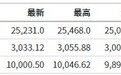 美股前瞻 | 三大股指期货跌幅小幅收窄 赫兹(HTZ.US)盘前涨近15%