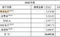新亚电子IPO:第一大客户是众泰供应商 巨亏6亿负债70亿