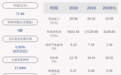 下滑!雄韬股份:2020年半年度净利润约3149万元,同比下降62.35%