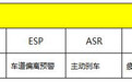 主动安全配置知多少,ABS、ESP、ASR、EBA、EBD到底是干嘛的?