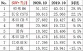 10月SUV销量,哈弗H6继续带领自主品牌碾压合资