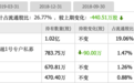 *ST九有提示暂停上市风险,原实控人投资牛板金等5家P2P全出事,前十大股东包括东方资产、明星基金经理孙建波旗下乾和投资等