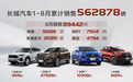SUV领域当仁不让的首席,评长城汽车四大品牌8月销量
