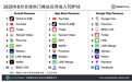 Sensor Tower发布8月全球热门移动应用收入榜单,腾讯(00700)视频位列TOP4