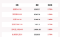 欧洲主要股指周四大涨,德国DAX30指数收盘上涨2.79%