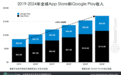 全球移动市场预测:2024年App Store和Google Play收入将达到1710亿美元,较2019年增长一倍