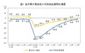 国家统计局:1-9月份全国规模以上工业企业利润总额43665亿元,同比下降2.4%