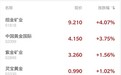 港股异动 | 招金矿业(01818)涨逾4%领涨黄金股 市场担忧非农数据惨淡金价飙升