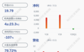 亏损!粤宏远A:预计2020年半年度净利润亏损750万~1500万元,同比下降115.53%~131.06%