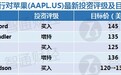 iPhone销售额下滑,各大行对苹果(AAPL.US)未来怎么看?