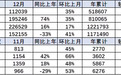 19年新能源车上下半年“冰火两重天”,锂电池全年保持7%增速
