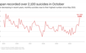 外媒:日本10月自杀人数超新冠死亡人数,女性受影响更大