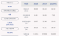 荣安地产:2020年半年度净利润约7.12亿元,同比增加20.34%
