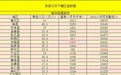 张家口下辖区县数据，桥东区人均可支配第一，桥西区第二