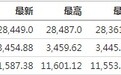 美股前瞻 | 道指期货涨约140点,赛灵思(XLNX.US)盘前涨超16%