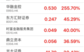竟有“券商”单日翻倍!这家公司盘中最高飙至120%