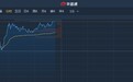 港股异动︱获方正证券予“强烈推荐”评级 中芯国际(00981)涨3%创逾52周新高