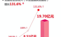 用友云三年激进式增长：19.70亿元、131.6%、38%