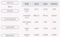 中成股份:2020年半年度净利润约832万元,同比增加159.24%