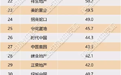 2020年1月中国房地产企业销售面积TOP100:碧桂园(02007)居首
