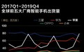 2019手机江湖:被看衰的苹果最赚钱,华为研发首登顶