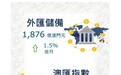澳门10月底外汇储备为1876亿澳门元 环比上升1.5%