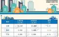 安徽16城房价数据出炉，蚌埠房价持续走高！