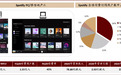 Spotify(SPOT.US):先声夺人,全球领先流媒体音频服务平台