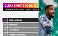 五大联赛零封榜:麦尼昂21次居首