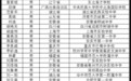 10位浙江学子被中科大少年班录取,安徽、江苏分列二三