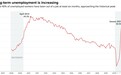 美国1月近40%失业工人为长期失业者,该水平接近历史峰值