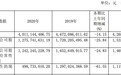 口子窖2020年净利下滑25.84% 亮相央视费用大涨37.96%
