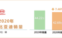 知乎体:如何评价比亚迪2020年42.69万销量?