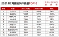7月高端SUV销量TOP10:宝马X3“一骑绝尘”,奔驰GLC下跌惨重