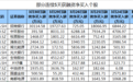 招商银行等58股连续5天获融资净买入