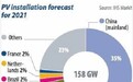 IHS:预计2021年全球新增光伏发电量将达158GW 年发电量在100-999MW的市场将达55个
