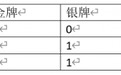 奥运时刻|中国暂列奖牌榜第一；东京奥运会首次出现完赛选手确诊新冠，感染者已退出赛事