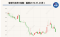 上半年预亏超1600万 雄帝科技今日股价大跌近14%