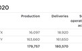 特斯拉(TSLA.US)2020年累计交车49.955万辆 同比增长36%