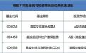 一个基金经理管多只基金,如何优选?