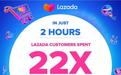 Lazada消费者抢购12.12!前2小时就花了22倍多的钱!