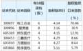 13股除权除息以来股价出现上涨 走出填权行情