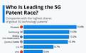 IPLytics:华为5G专利排名第一,占比15.4%