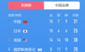 奥运最近奖牌榜:中国单日3金登顶,日本一单项狂拿8金,美国第3